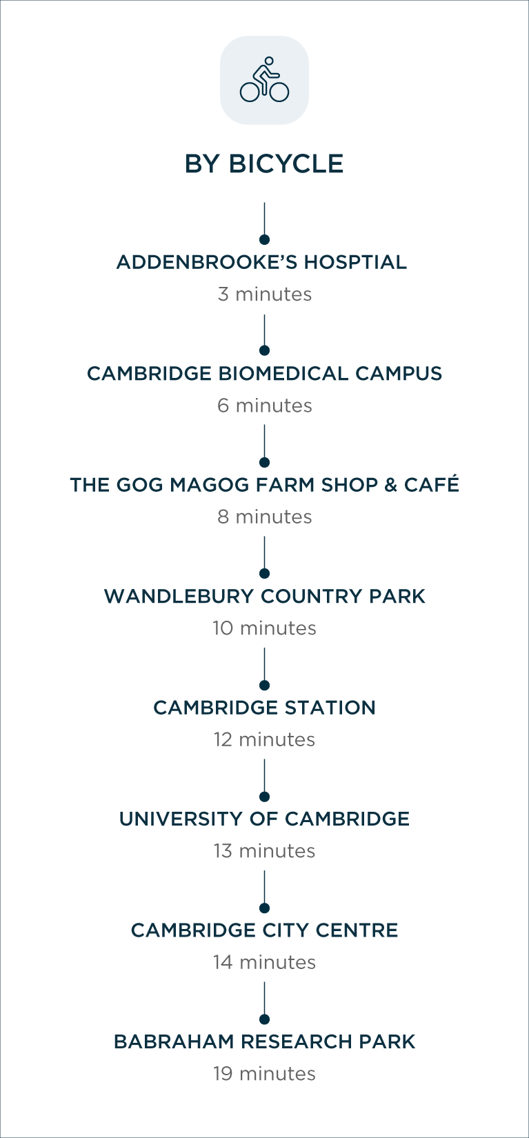 Connectivity to Hartmere by Bike