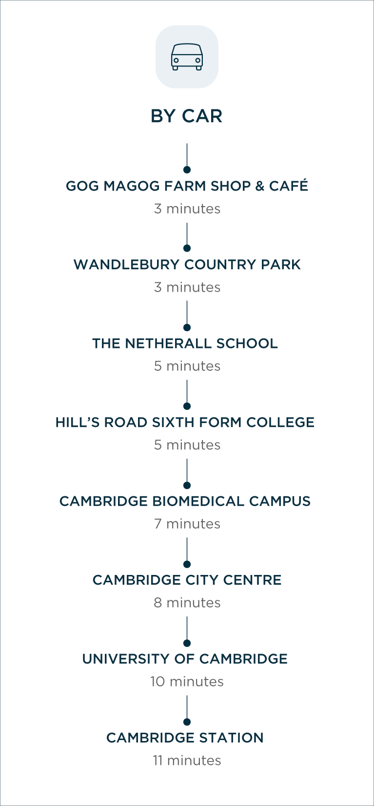 Connectivity to Hartmere by Car