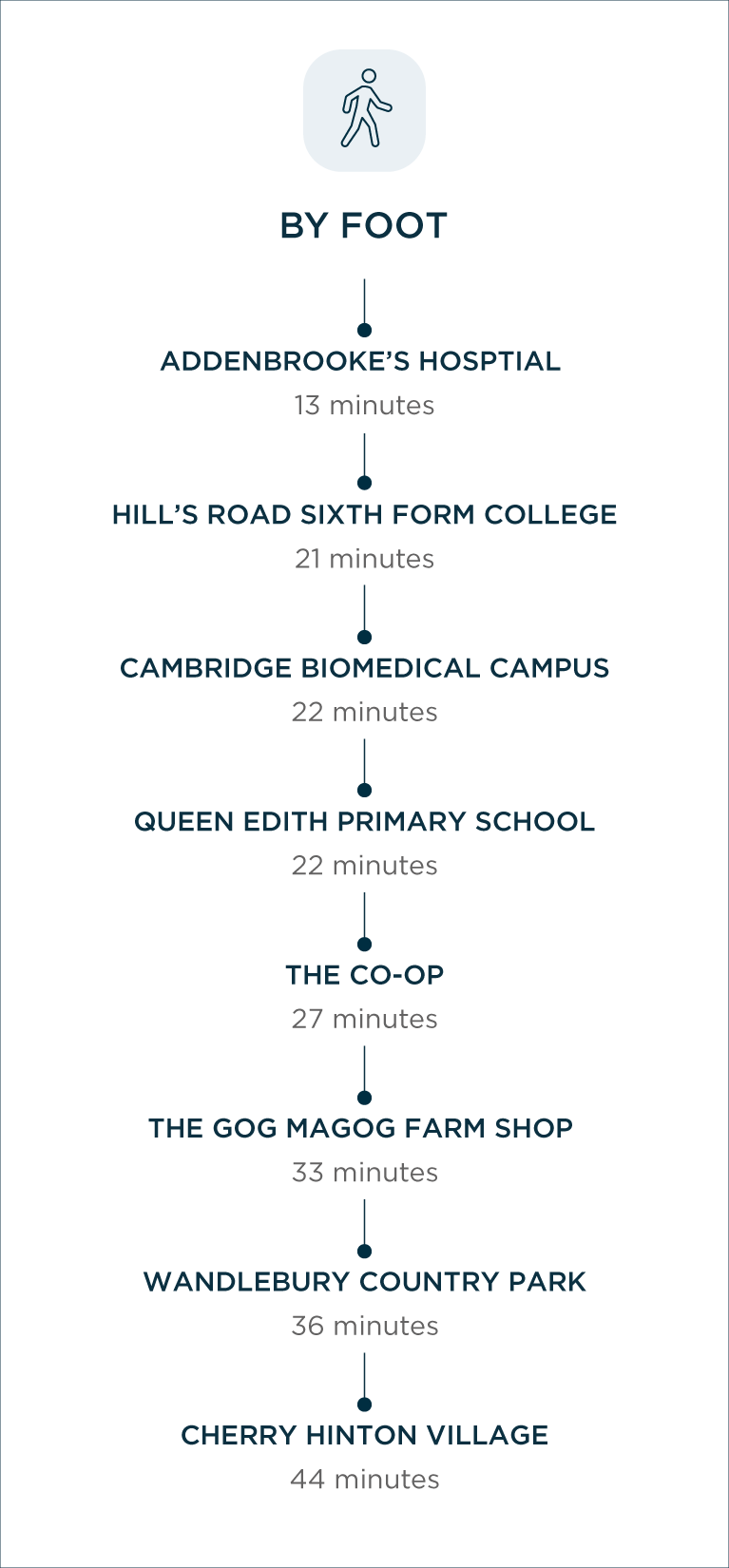 Connectivity to Hartmere on Foot
