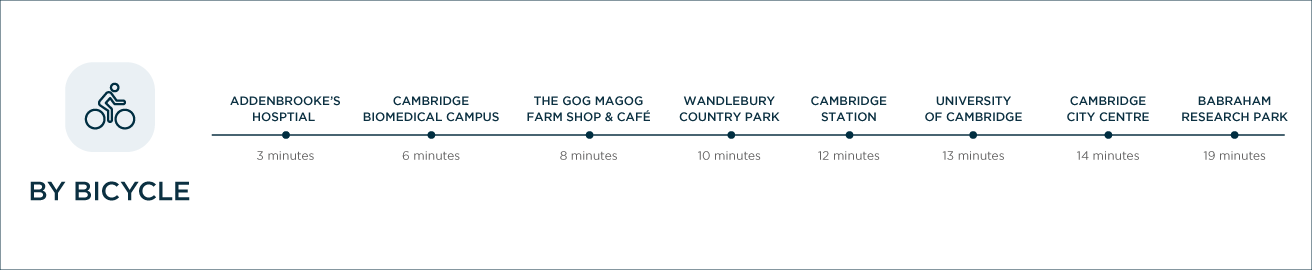 Connectivity to Hartmere by Bike