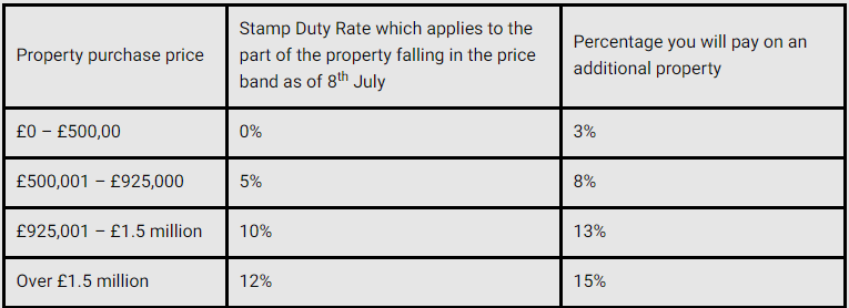 Stamp duty